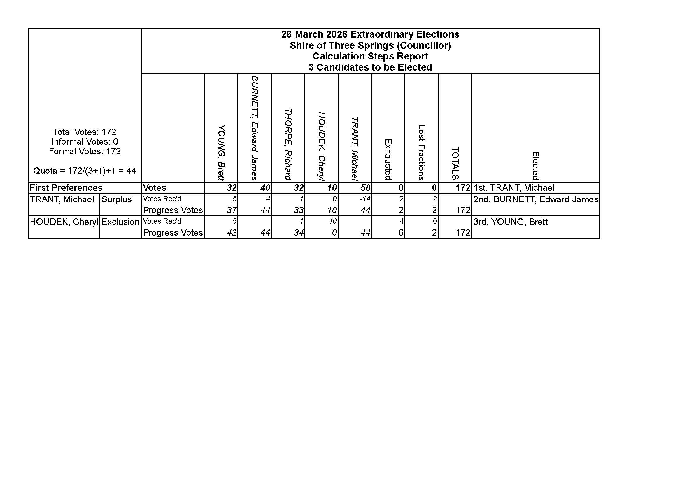 26_March_2026_Extraordinary_Elections_-_Results_of_Election_-_Three_Springs_Full_-_Copy_Page_2.jpg